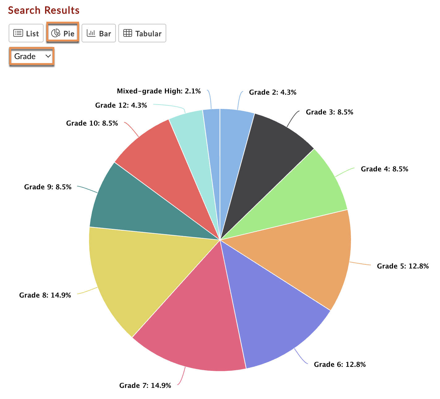 Captura de pantalla: Muestra los resultados en un gráfico circular.
